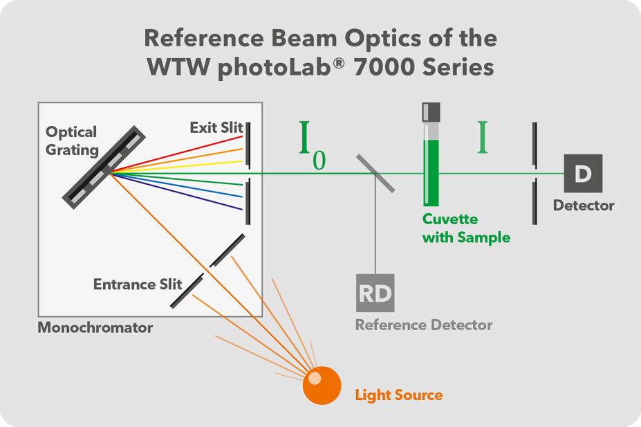 The Basics of Photometric Measurement